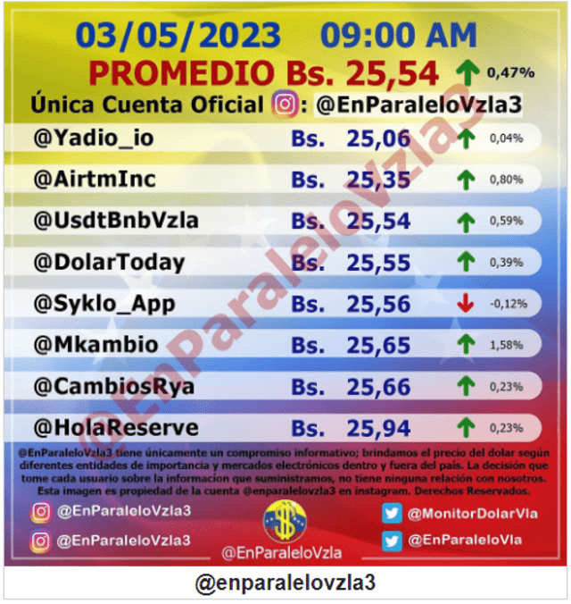  Precio del dólar en Venezuela hoy, miércoles 3 de mayo, según Monitor Dólar (@EnParaleloVzla3). Foto: monitordolarvenezuela.com   