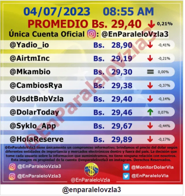  Precio del dólar en Venezuela hoy, martes 4 de julio, según @EnParaleloVzla3. Foto: monitordolarvenezuela.com   