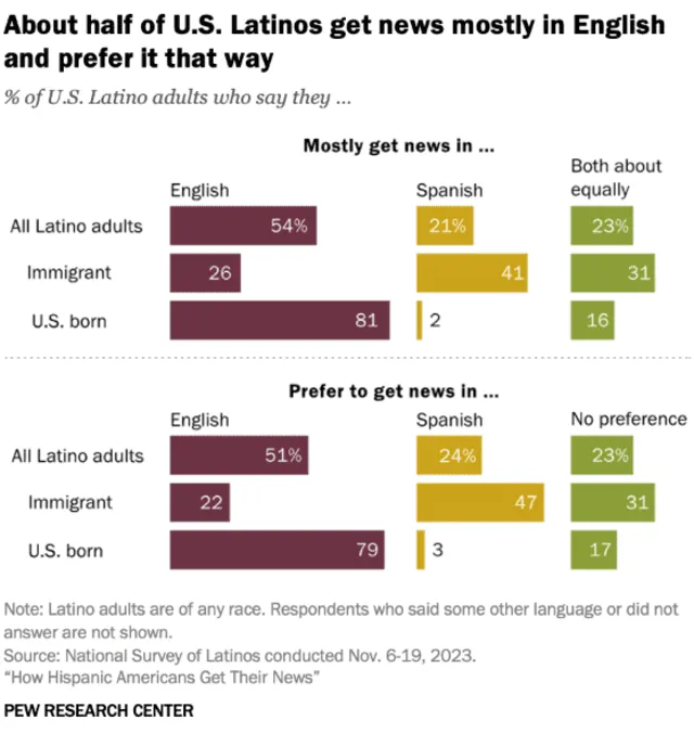 latinos en estados unidos | Encuesta Pew Research Center | EE UU | USA | Migrantes