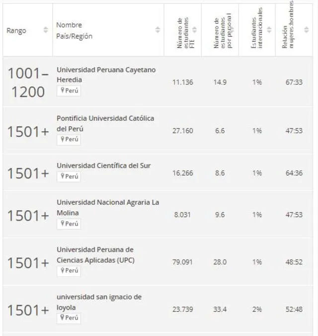  Estas 6 universidades peruanas se incluyeron dentro de las mejores del mundo según prestigioso ranking. Foto: Times Higher Education   