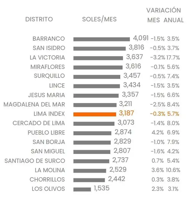 Barranco sigue liderando el ranking de los distritos con el alquiler más caro de Lima. Foto: Urbania Barranco sigue liderando el ranking de los distritos con el alquiler más caro de Lima. Foto: Urbania