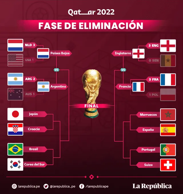 Países Bajos, Argentina, Francia e Inglaterra son los primeros clasificados a cuartos de final. Foto: Composición LR