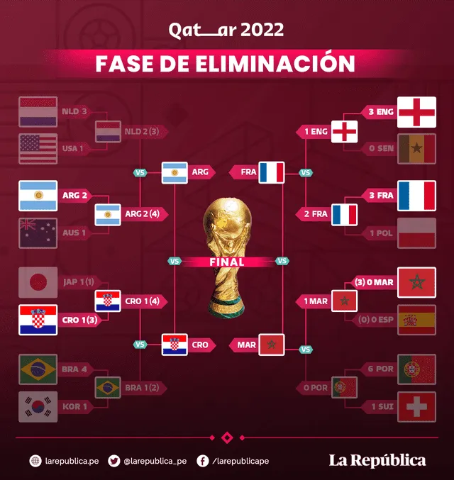 Cruce de las semifinales del Mundial Qatar 2022. Foto: composición GLR