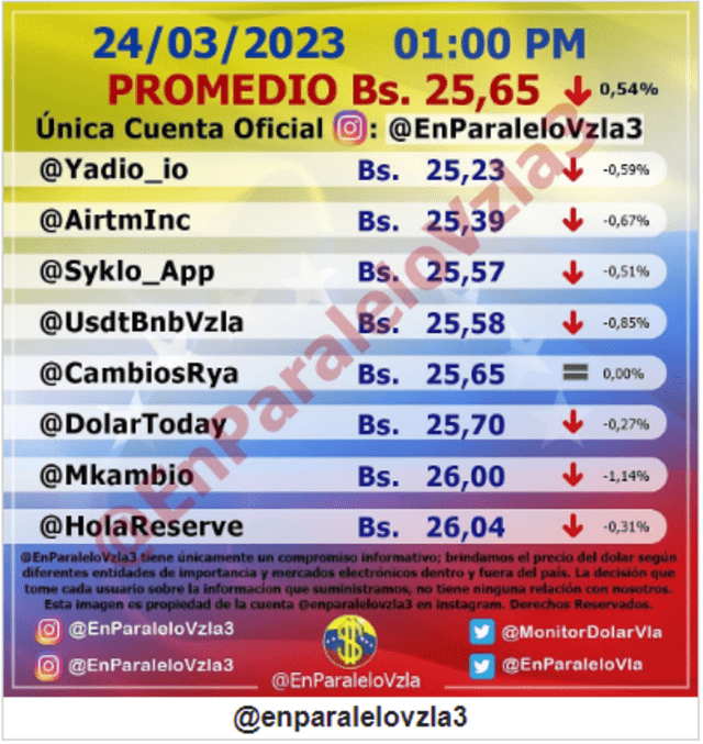 A 25,65 bolívares se actualizó el precio del dólar en Venezuela, según el portal de Monitor Dólar. Foto: captura-monitordolarvenezuela.com    