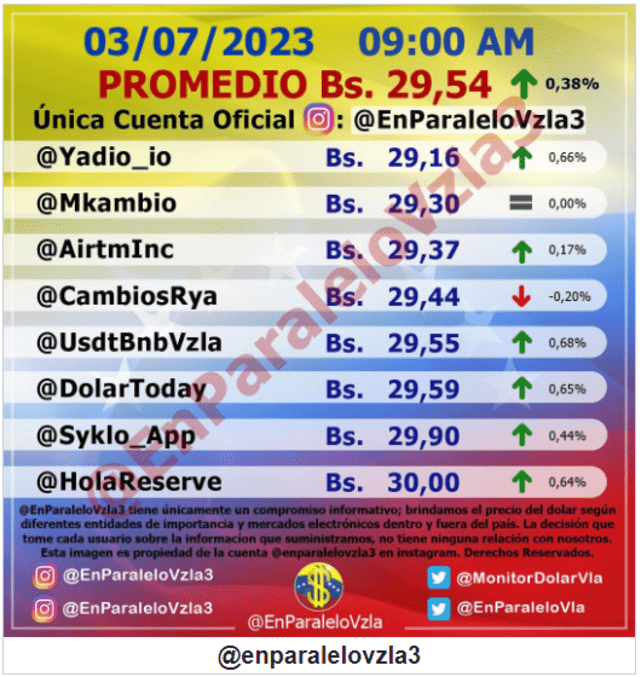  Precio del dólar en Venezuela hoy, lunes 3 de julio, según @EnParaleloVzla3. Foto: monitordolarvenezuela.com   