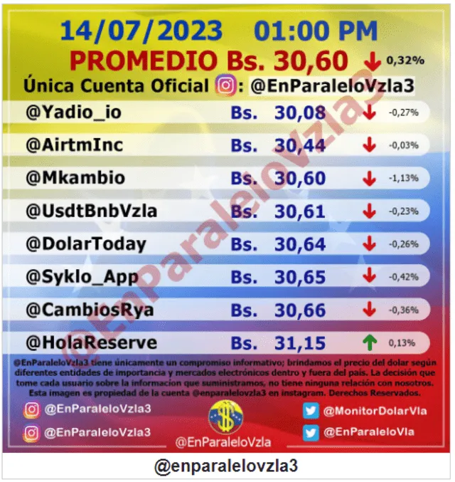  Precio del dólar en Venezuela hoy, sábado 15 de julio, según @EnParaleloVzla3. Foto: monitordolarvenezuela.com   