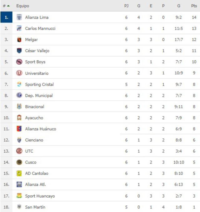 Tabla de posiciones de la Liga 1 Betsson. Foto: FlashScore