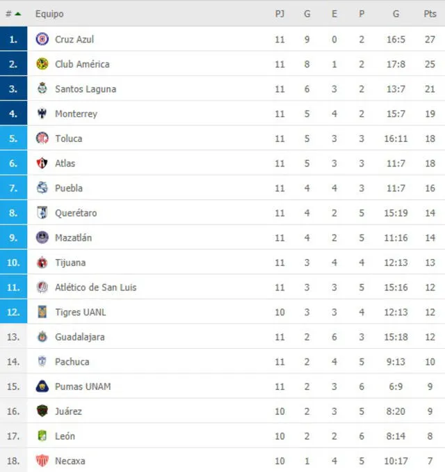 Tabla de posiciones de la Liga MX. Foto: FlashScore