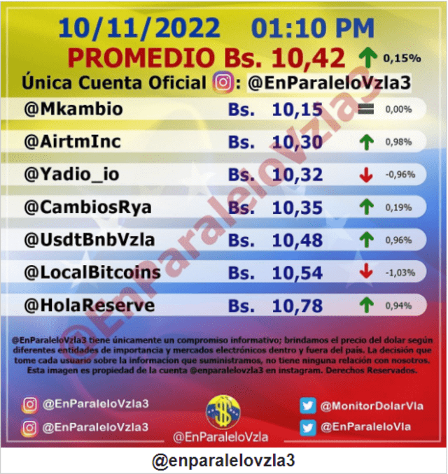 Monitor Dólar (@EnParaleloVzla): precio del dólar en Venezuela hoy, jueves 10 de noviembre. Foto: captura web