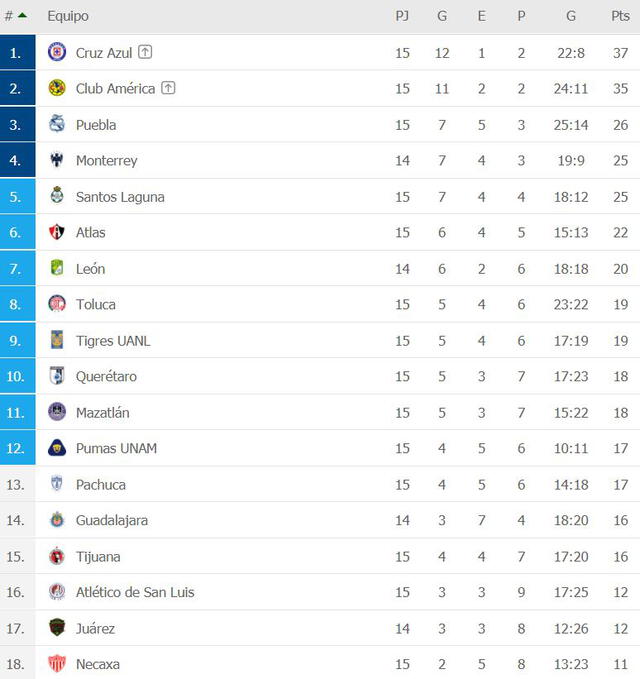 Tabla de posiciones de la Liga MX 2021