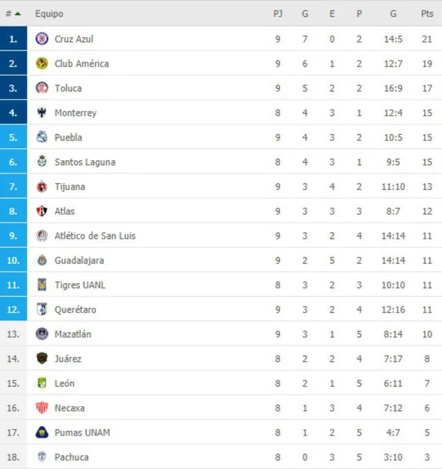 Tabla de posiciones de la Liga MX. Foto: FlashScore