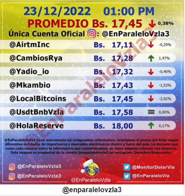 A 17,45 bolívares se acaba de actualizar el precio del dólar en Venezuela, según el portal de Monitor Dólar EN PARALELO. Foto: monitordolarvenezuela.com A 17,45 bolívares se acaba de actualizar el precio del dólar en Venezuela, según el portal de Monitor Dólar EN PARALELO. Foto: monitordolarvenezuela.com