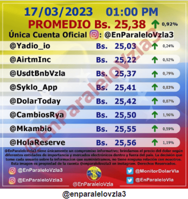 A 25,38 bolívares se actualizó el precio del dólar en Venezuela, según el portal de Monitor Dólar. Foto: captura-monitordolarvenezuela.com   
