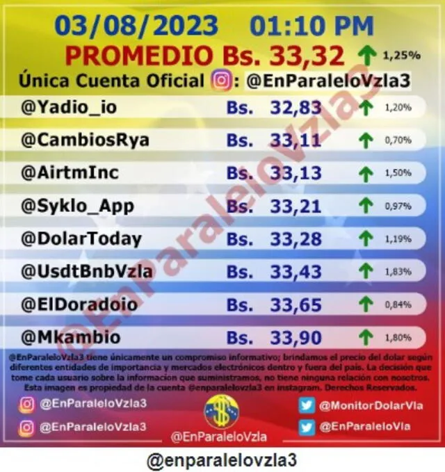 Precio del dólar en Venezuela hoy, viernes 4 de agosto, según Monitor Dólar (@EnParaleloVzla3). Foto: monitordolarvenezuela.com 