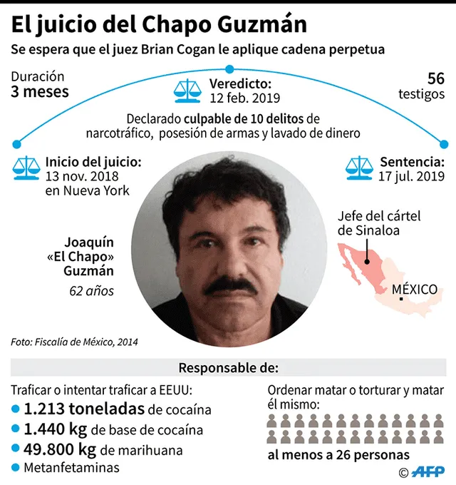 El Chapo Guzmán será condenado a cadena perpetua este miércoles 17 de julio. Imagen: AFP