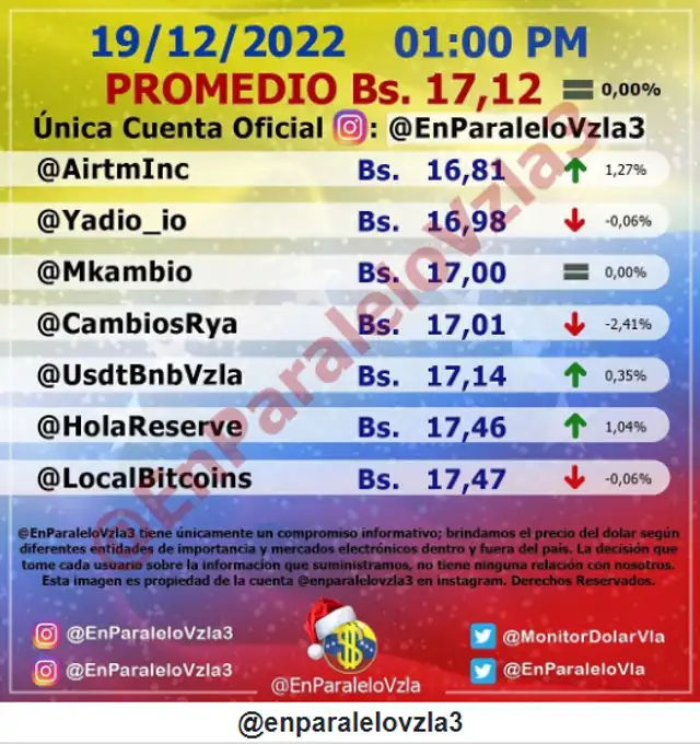 Monitor Dólar (@EnParaleloVzla) determinó el precio del dólar en Venezuela hoy, lunes 19 de diciembre. Foto: monitordolarvenezuela.com
