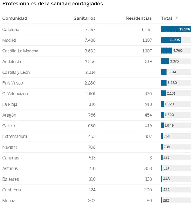 Número de sanitarios infectados por coronavirus en las Comunidades Autónomas. Foto: El País.