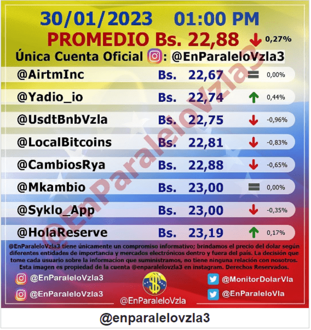  Precio del dólar en Venezuela hoy, lunes 30 de enero, según Monitor Dólar (@EnParaleloVzla3). Foto: monitordolarvenezuela.com   