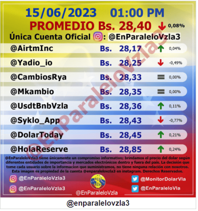  Monitor Dólar EN PARALELO hoy, viernes 16 de junio: precio del dólar en Venezuela. Foto: monitordolarvenezuela.com   