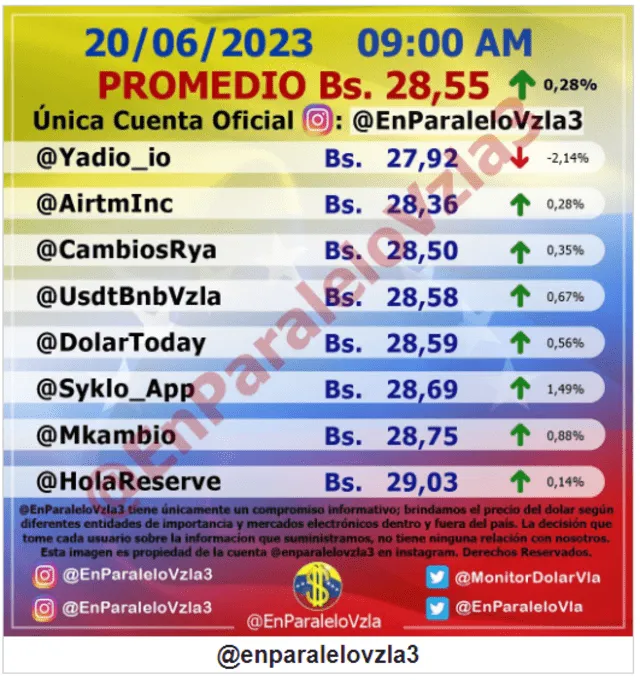  Monitor Dólar HOY, miércoles 21 de junio: precio del dólar en Venezuela. Foto: monitordolarvenezuela.com   