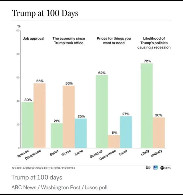 Public opinion of Trump’s second-term performance at 100 days shows low approval, economic pessimism, and concern over rising prices and recession risks, according to an ABC News/Washington Post/Ipsos poll. Photo: ABC News / Washington Post/ Ipsos poll Public opinion of Trump’s second-term performance at 100 days shows low approval, economic pessimism, and concern over rising prices and recession risks, according to an ABC News/Washington Post/Ipsos poll. Photo: ABC News / Washington Post/ Ipsos poll