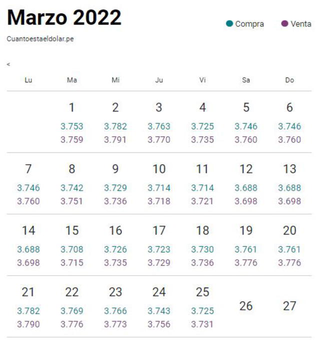 Tendencia del dólar en el mes de marzo. Foto: captura