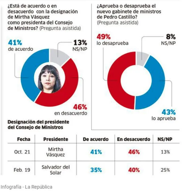 41% de la ciudadanía aprueba la designación de Mirtha Vásquez en la PCM, según IEP