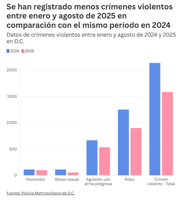  En comparación con otros crímenes violentos, el homicidio presenta cifras relativamente bajas. Foto: Factchequeado/ Policía Metropolitana de D. C.   