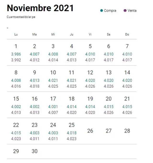 Variación del dólar durante la semana. Foto: Cuánto está el dólar