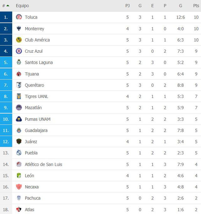 Así marcha la tabla de posiciones de la Liga MX tras la fecha 5 del Torneo Guardianes 2021