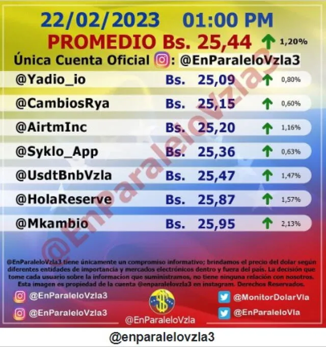  Precio del dólar en Venezuela hoy, miércoles 22 de febrero, Monitor Dólar (@EnParaleloVzla3). Foto: monitordolarvenezuela.com<br>    