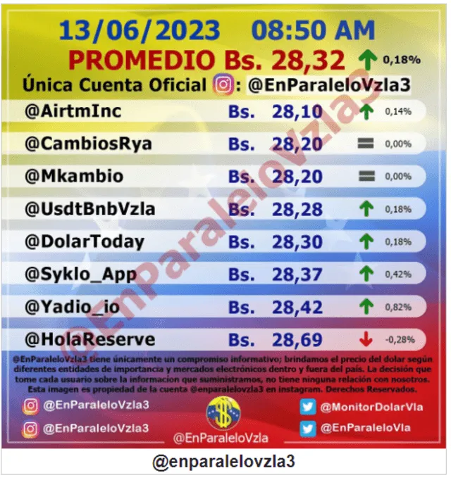  Monitor Dólar EN PARALELO hoy, miércoles 14 de junio: precio del dólar en Venezuela. Foto: monitordolarvenezuela.com   