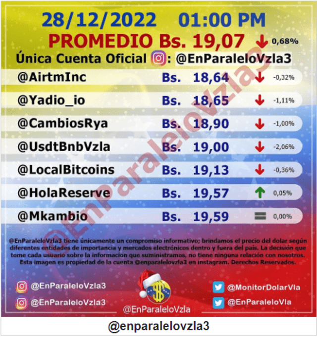 El portal web de Monitor Dólar EN PARALELO estableció el precio del dólar en Venezuela a 19,07 bolívares. Foto: monitordolarvenezuela.com