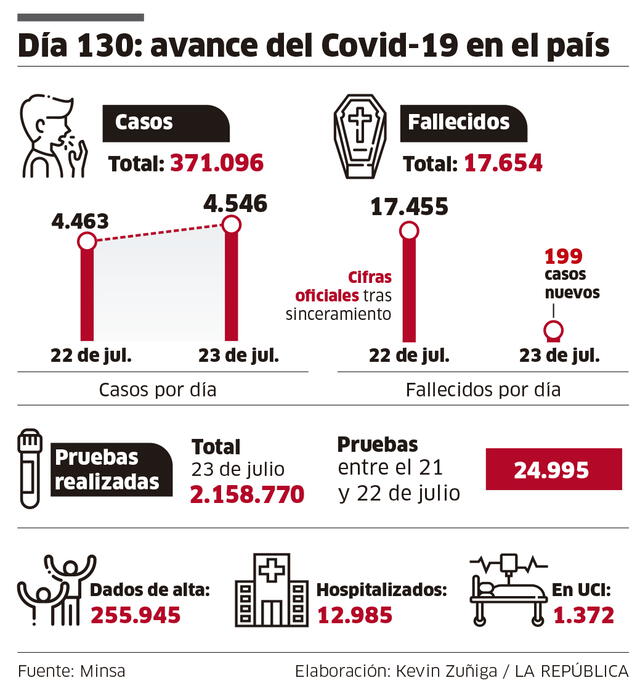 coronavirus peru dia 130