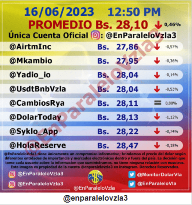 Precio del dólar en Venezuela hoy, sábado 17 de junio, según @EnParaleloVzla3. Foto: monitordolarvenezuela.com   