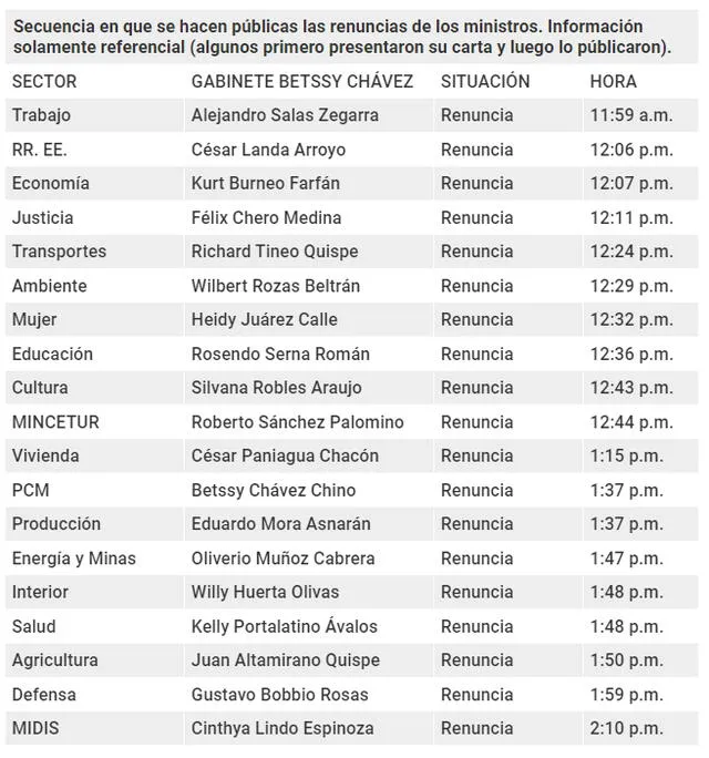 Información referencial sobre la secuencia en que se hicieron públicas las renuncias.