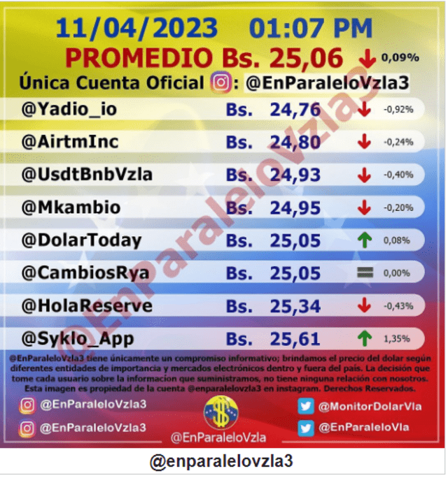  Precio del dólar en Venezuela hoy, 11 de abril, según Monitor Dólar (@EnParaleloVzla3). Foto: monitordolarvenezuela.com   