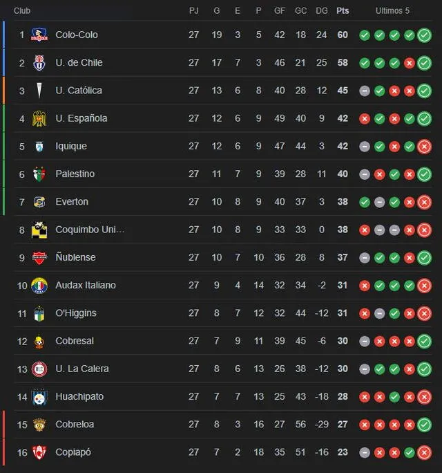 Tabla de posiciones del fútbol chileno. Foto: Google 