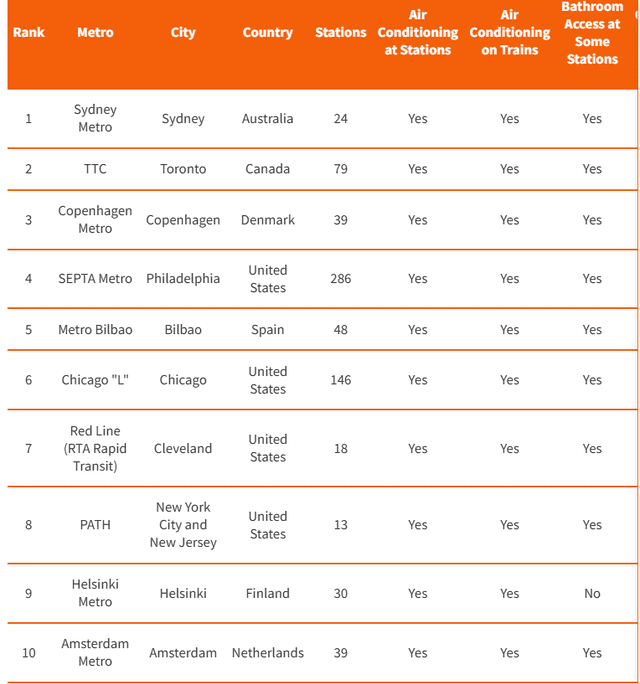 El ranking de los metros más cómodos del mundo, con la ciudad de Sídney encabezando la lista. Foto: CPAP    