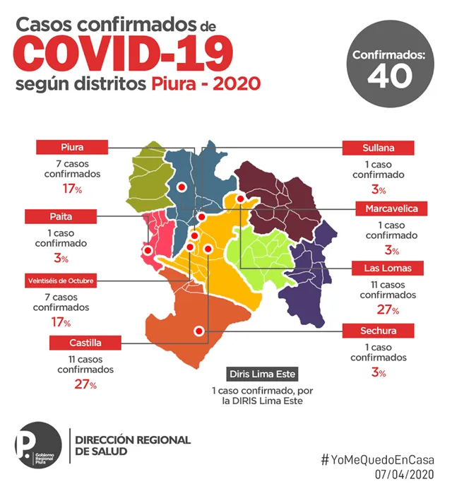 Casos de coronavirus en la región Piura.