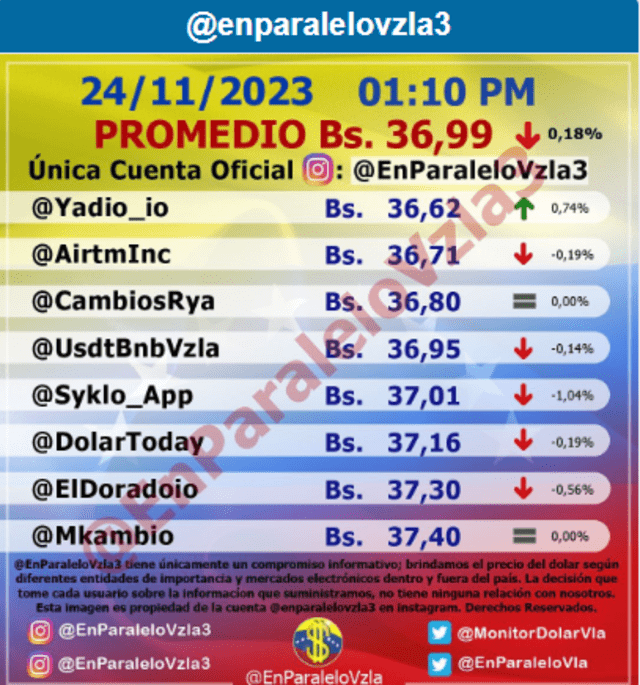  Precio del dólar en Venezuela hoy, 26 de noviembre, según Monitor Dólar (@EnParaleloVzla3). Foto: monitordolarvenezuela.com    