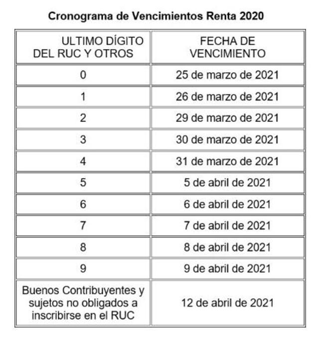 Cronograma de vencimiento de Declaración de Impuesto a la Renta 2020. Fuente: Sunat