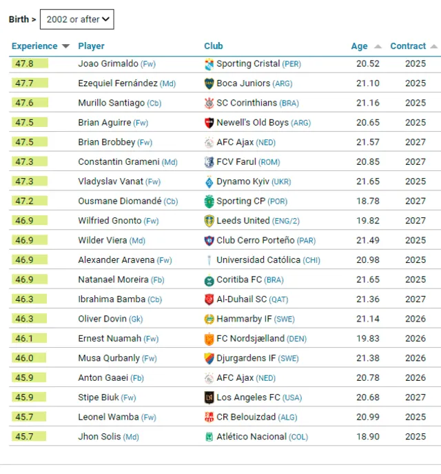  Ranking del CIES Football Observatory. Foto: Web/CIES Football Observatory.   