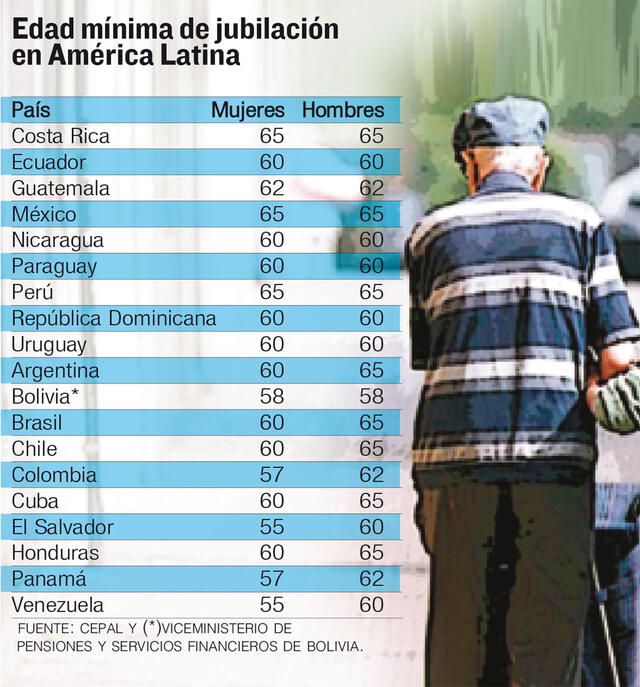 El Salvador y Bolivia son los países donde las personas se jubilan más jóvenes en América Latina. Foto: La Razón El Salvador y Bolivia son los países donde las personas se jubilan más jóvenes en América Latina. Foto: La Razón