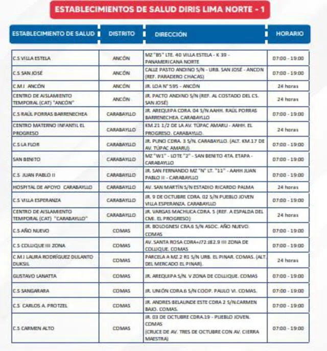 Establecimientos de salud. Foto: Minsa