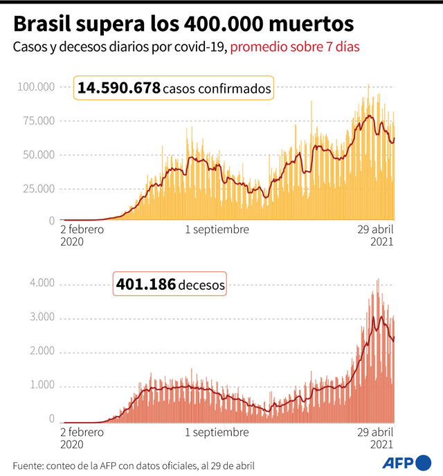 Casos de coronavirus y muertos diarios por COVID-19 en Brasil, según datos oficiales hasta el jueves 29 de abril. Infografía: AFP