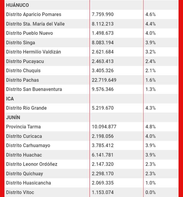 Municipios de Huánuco, Ica y Junín. Foto: composición LR   
