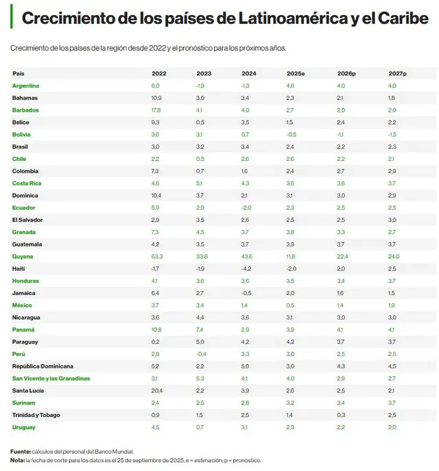  Tabla del crecimiento de los países de América Latina y el Caribe en 2025 y 2026. Foto: Bloomberg<br>    