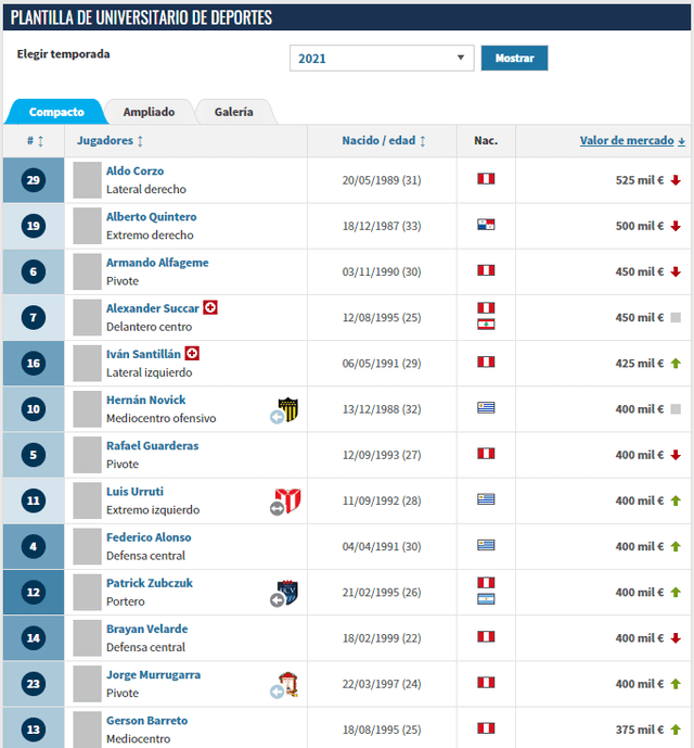 Valor de la plantilla de Universitario de Deportes, según Transfermarkt.