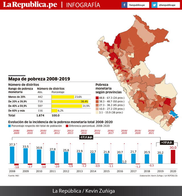 Infografía mapa pobreza 2008-2019